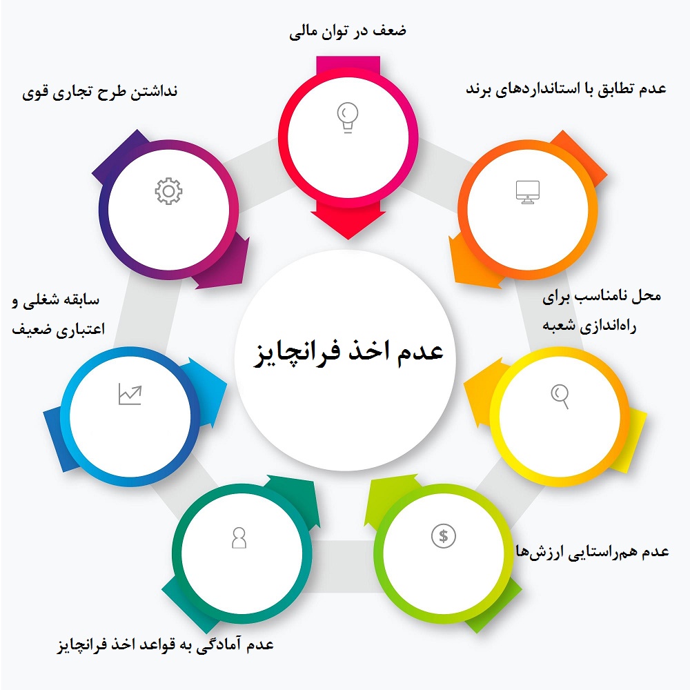 اخذ فرانچایز