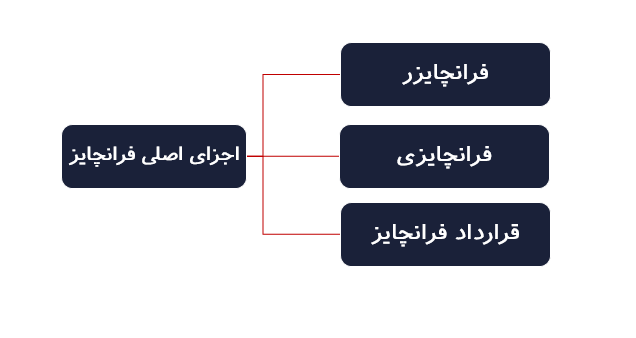 فرانچایز