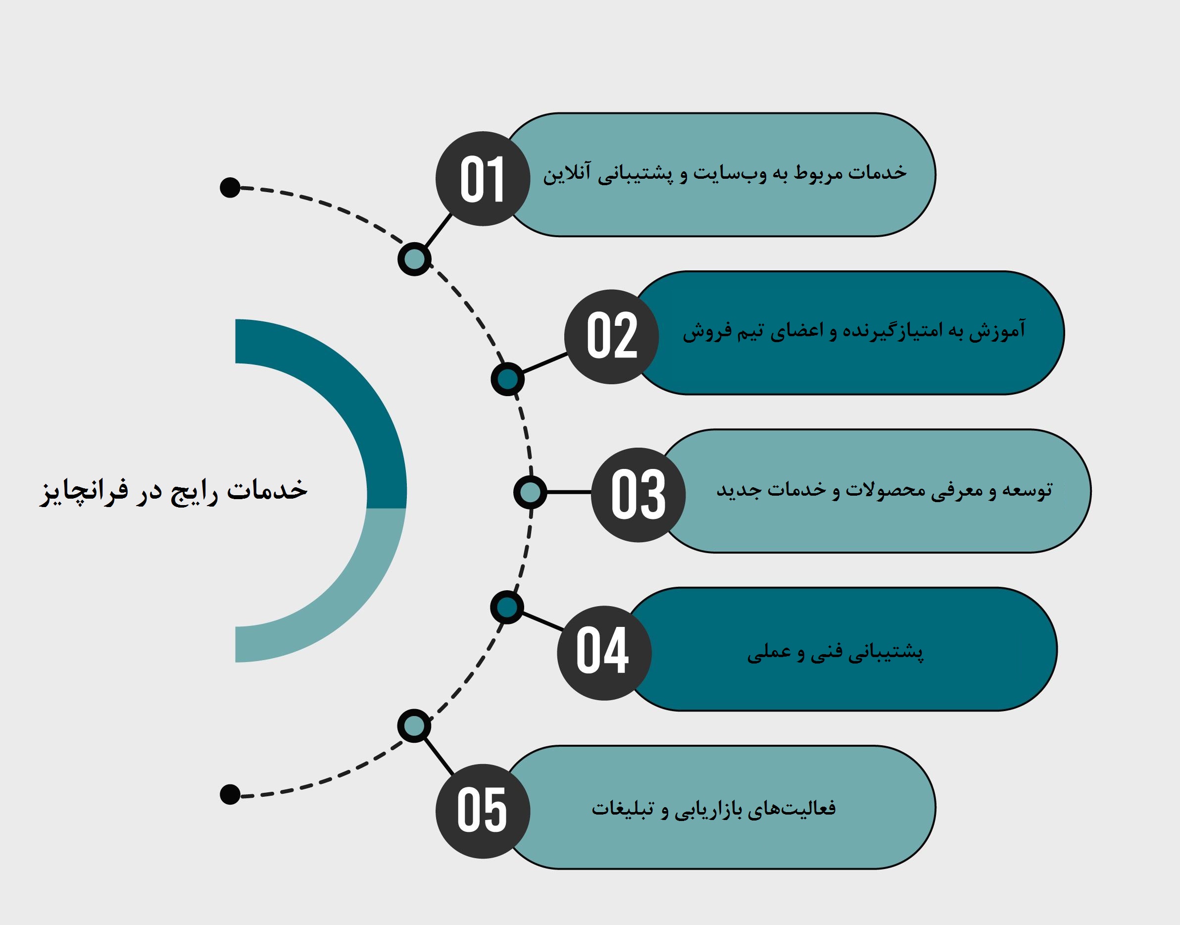 قوانین فرانچایز