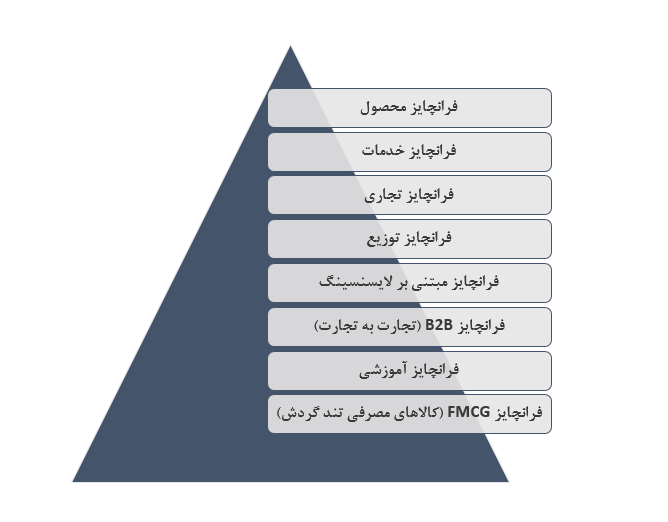 فناوری فرانچایز