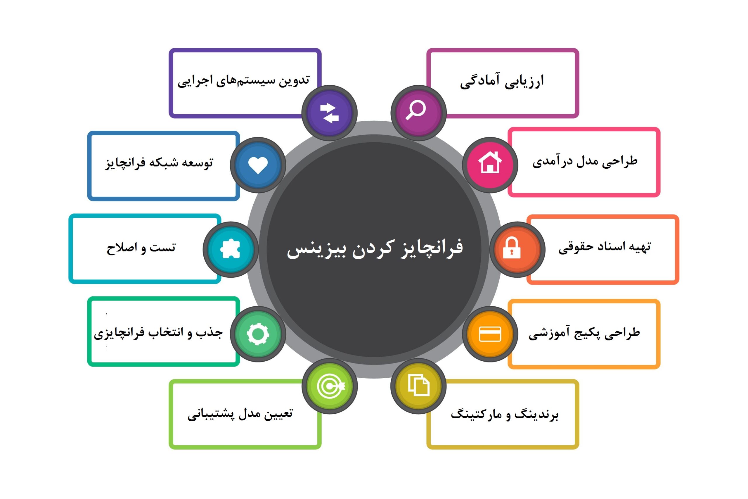 فرانچایز کردن بیزینس
