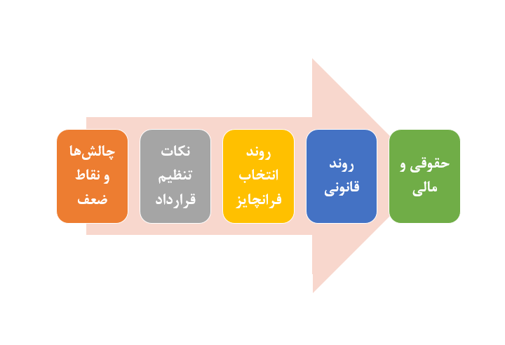 قرارداد فرانچایز