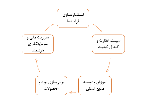 روشهای اجرایی کلیدی در موفقیت برندهای فرانچایز ایرانی