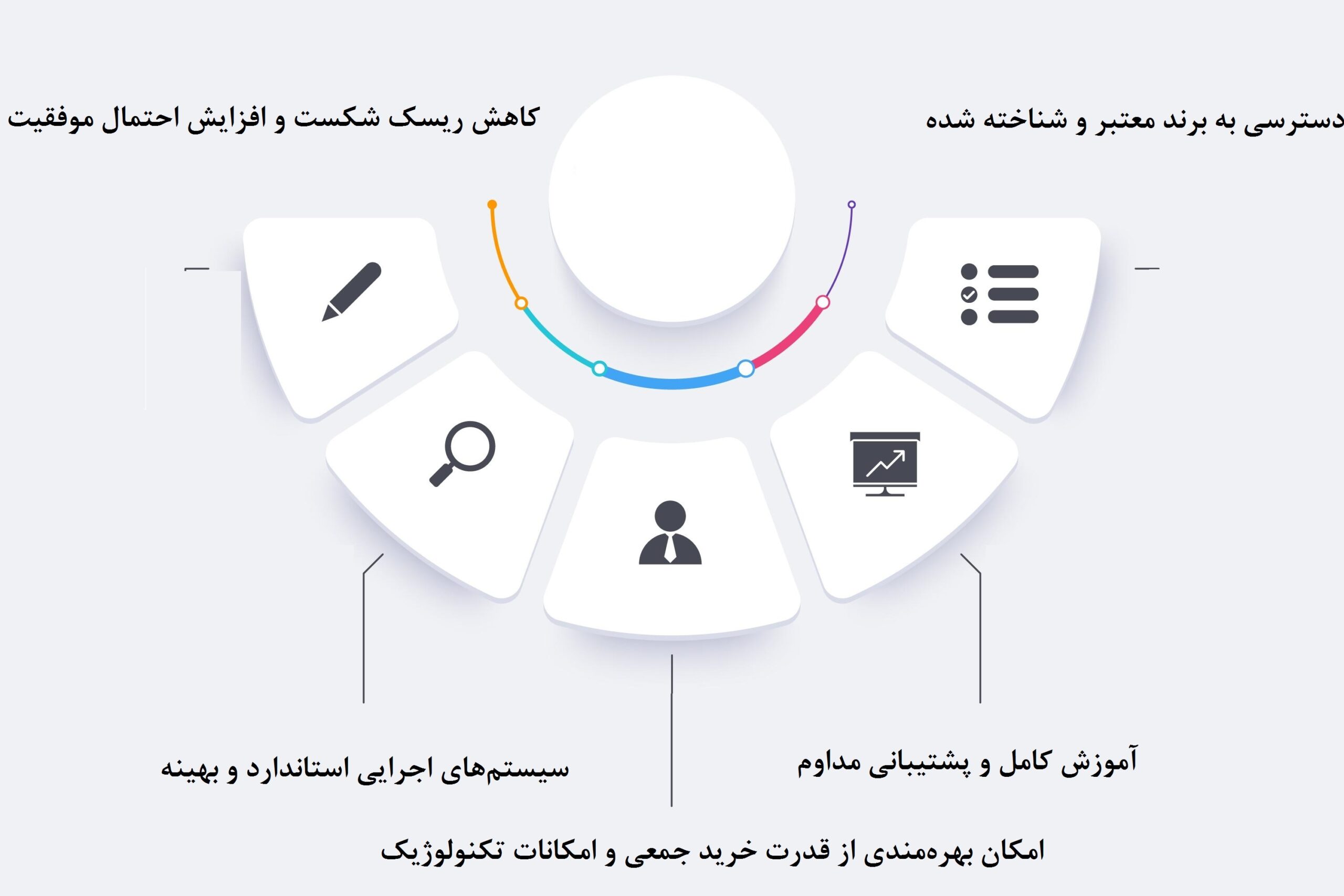 مزایا و معایب فرانچایز با تمرکز بر روشهای اجرایی و تجربیات موفق