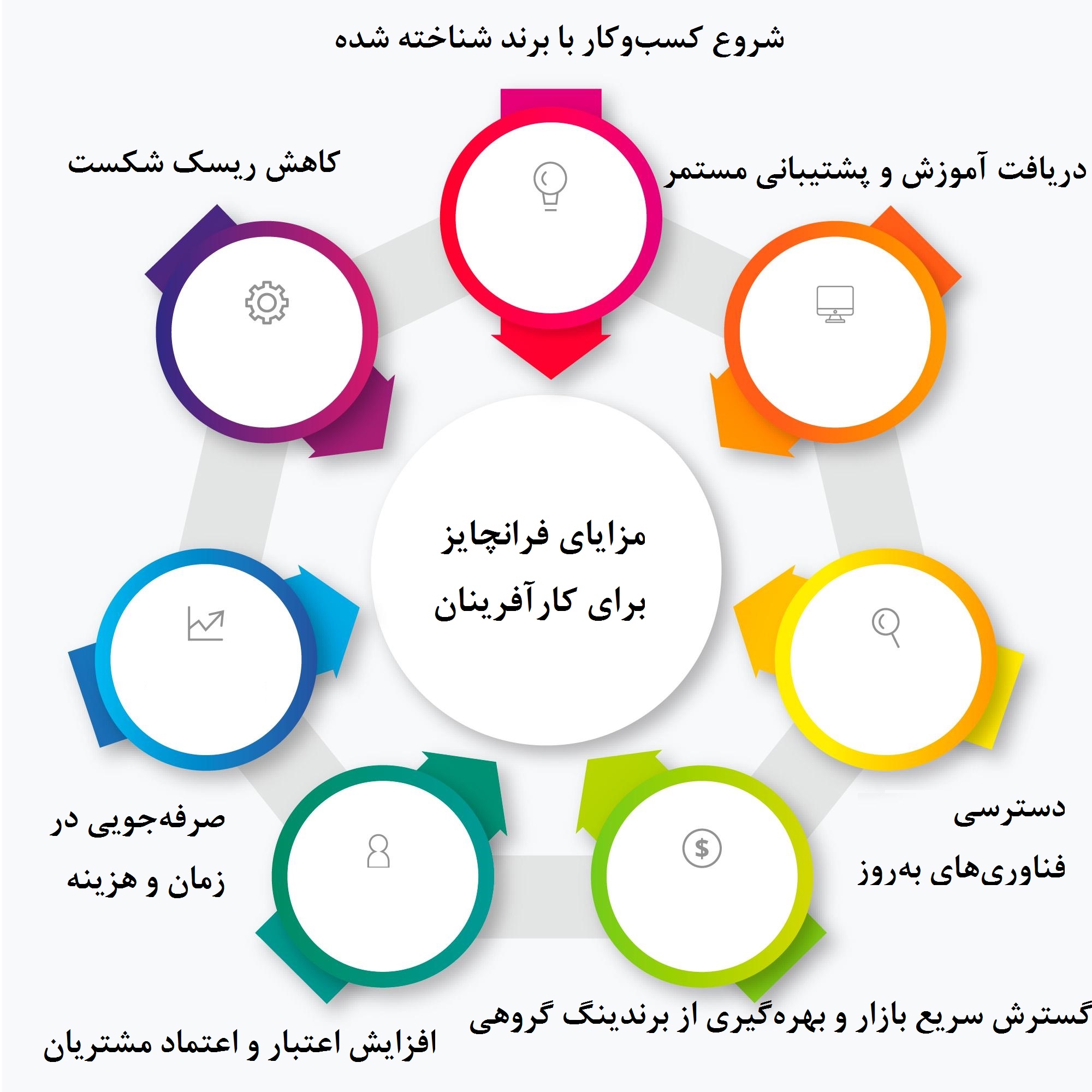مزایای فرانچایز برای کارآفرینان