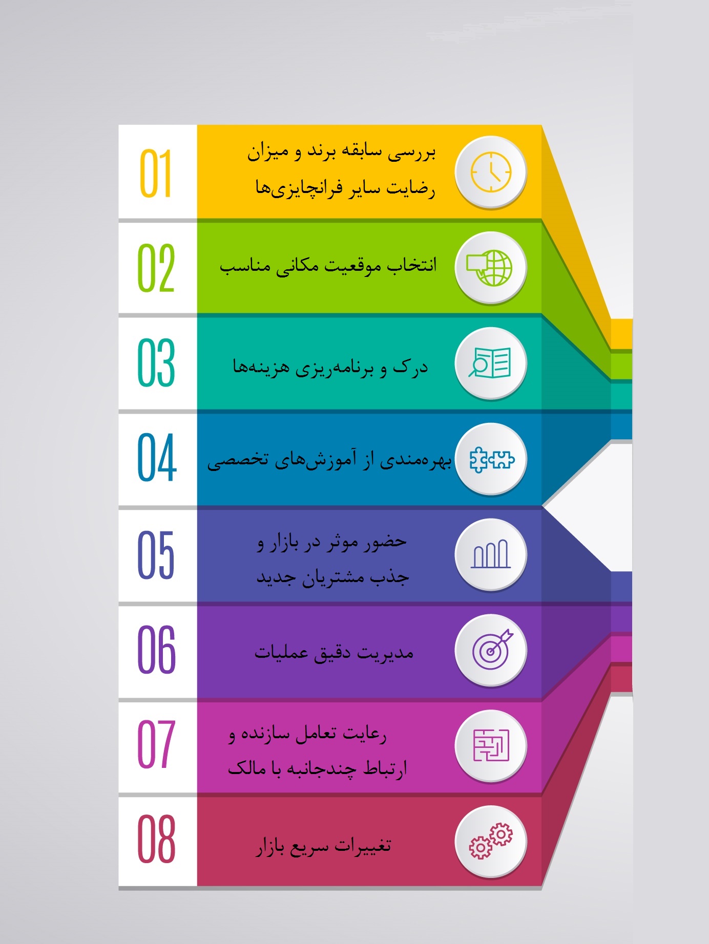 مراحل کلیدی فرانچایز