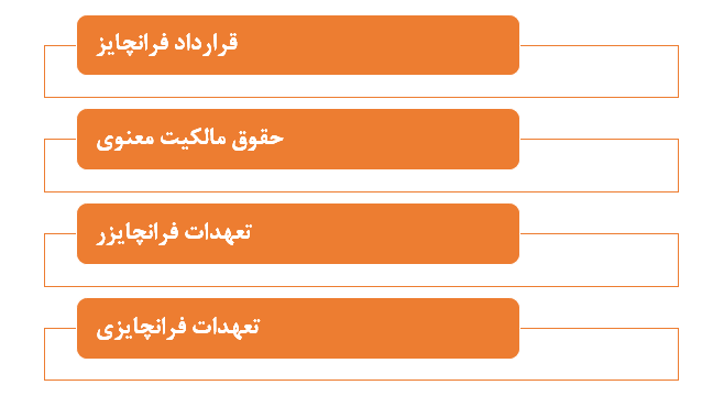 حقوق فرانچایز