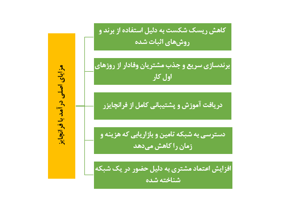 درآمد با فرانچایز