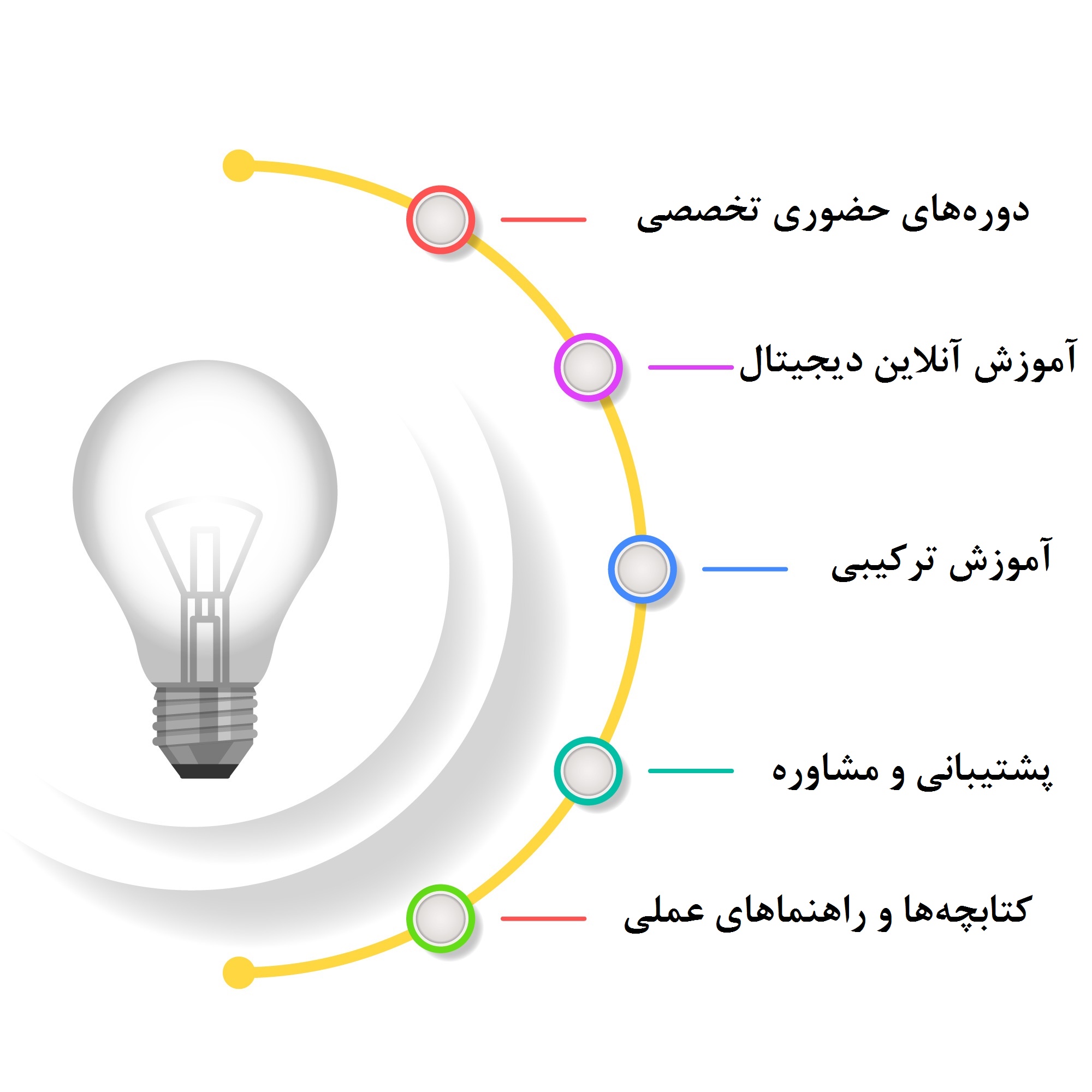آموزش فرانچایز با تمرکز بر روشهای اجرایی و تجربیات موفق