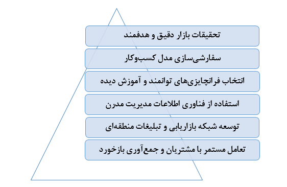 فرانچایز موفق در تهران 