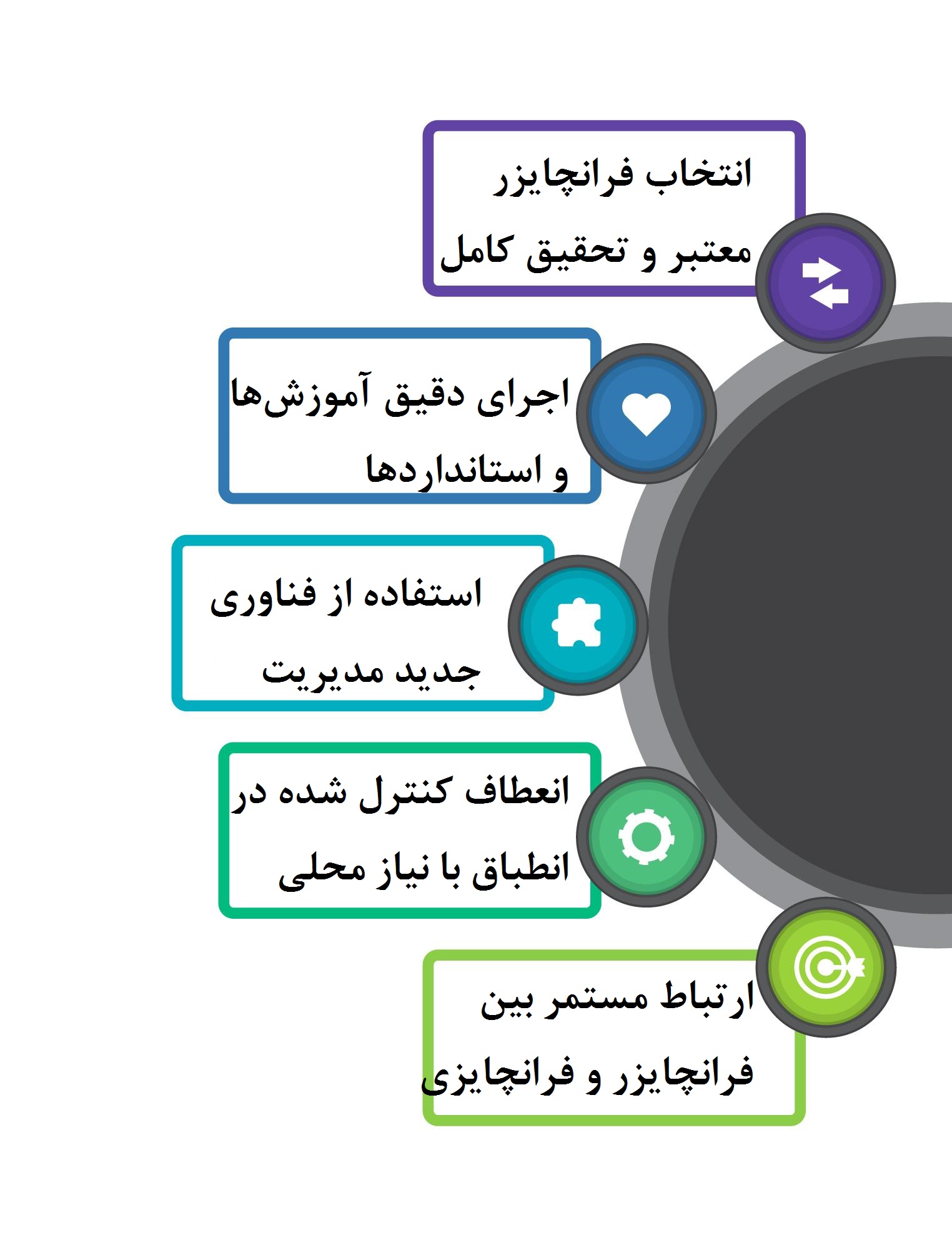 مزایا و معایب فرانچایز با تمرکز بر روشهای اجرایی و تجربیات موفق