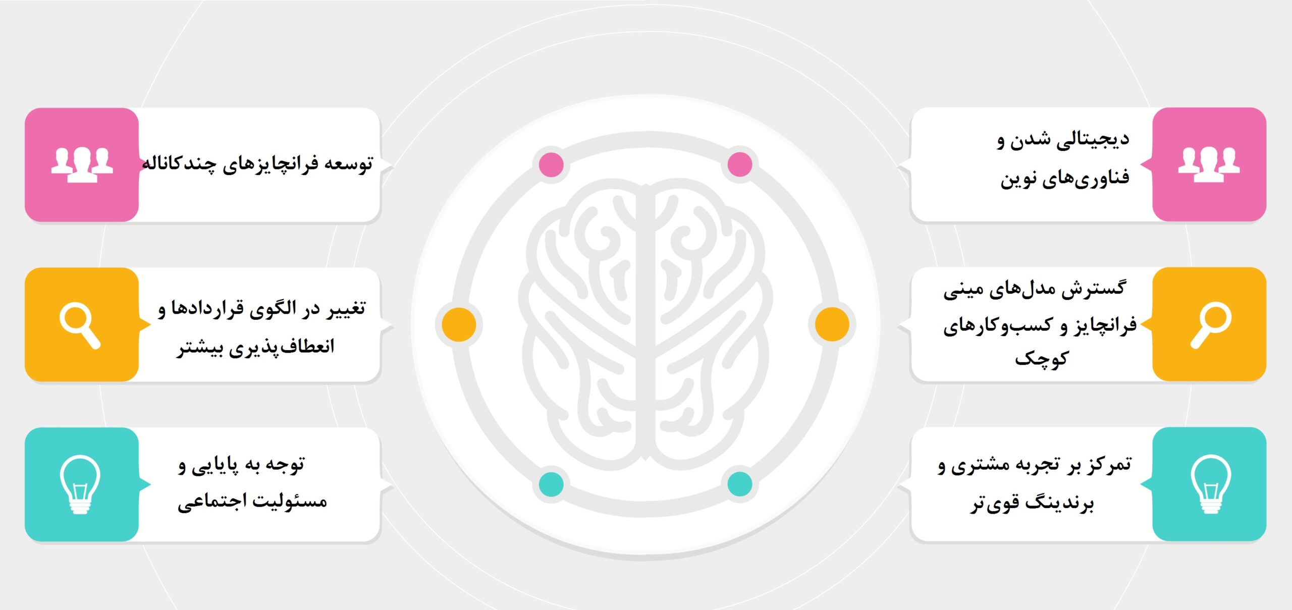 آینده فرانچایز و روندهای نوین در این حوزه