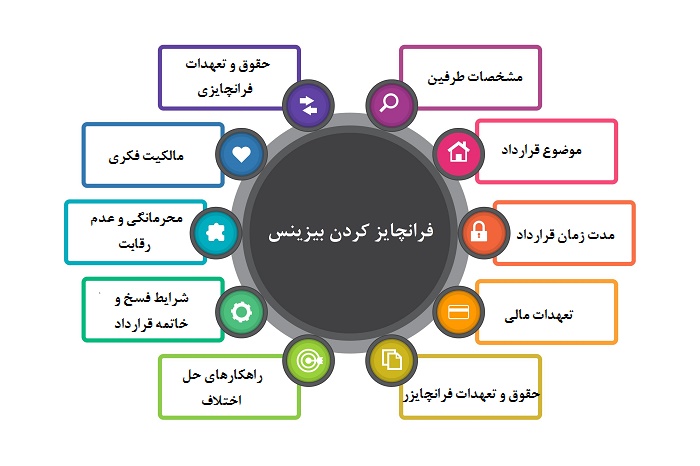 نقش قرارداد فرانچایز و نکات حقوقی مهم