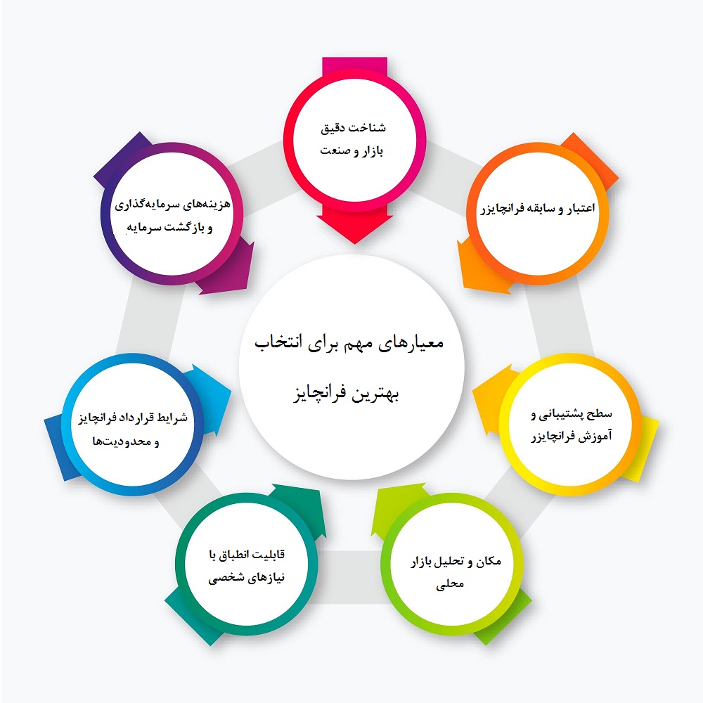 چگونگی انتخاب بهترین فرانچایز برای سرمایه‌گذاری