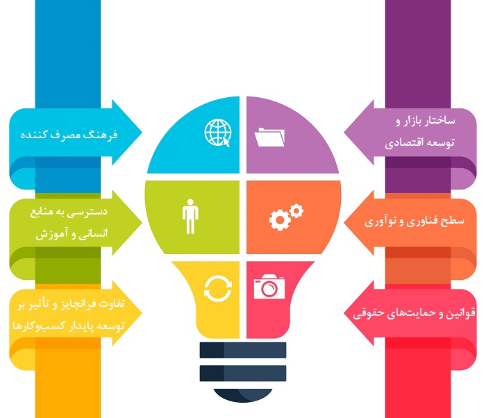 تفاوت فرانچایز