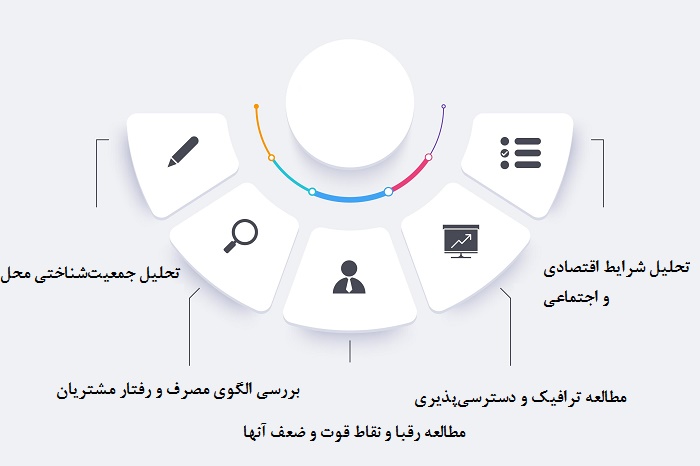 مطالعه بازار و نیازسنجی در انتخاب مکان مناسب برای واحدهای فرانچایز
