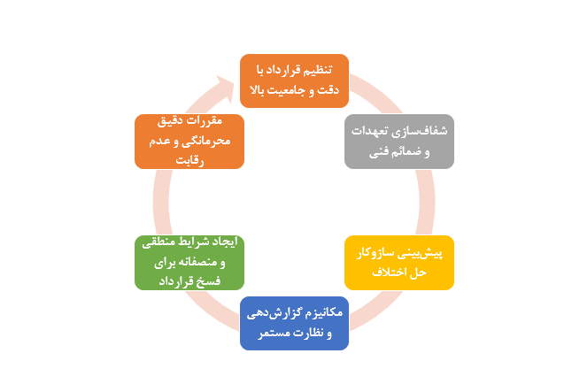نقش قرارداد فرانچایز و نکات حقوقی مهم