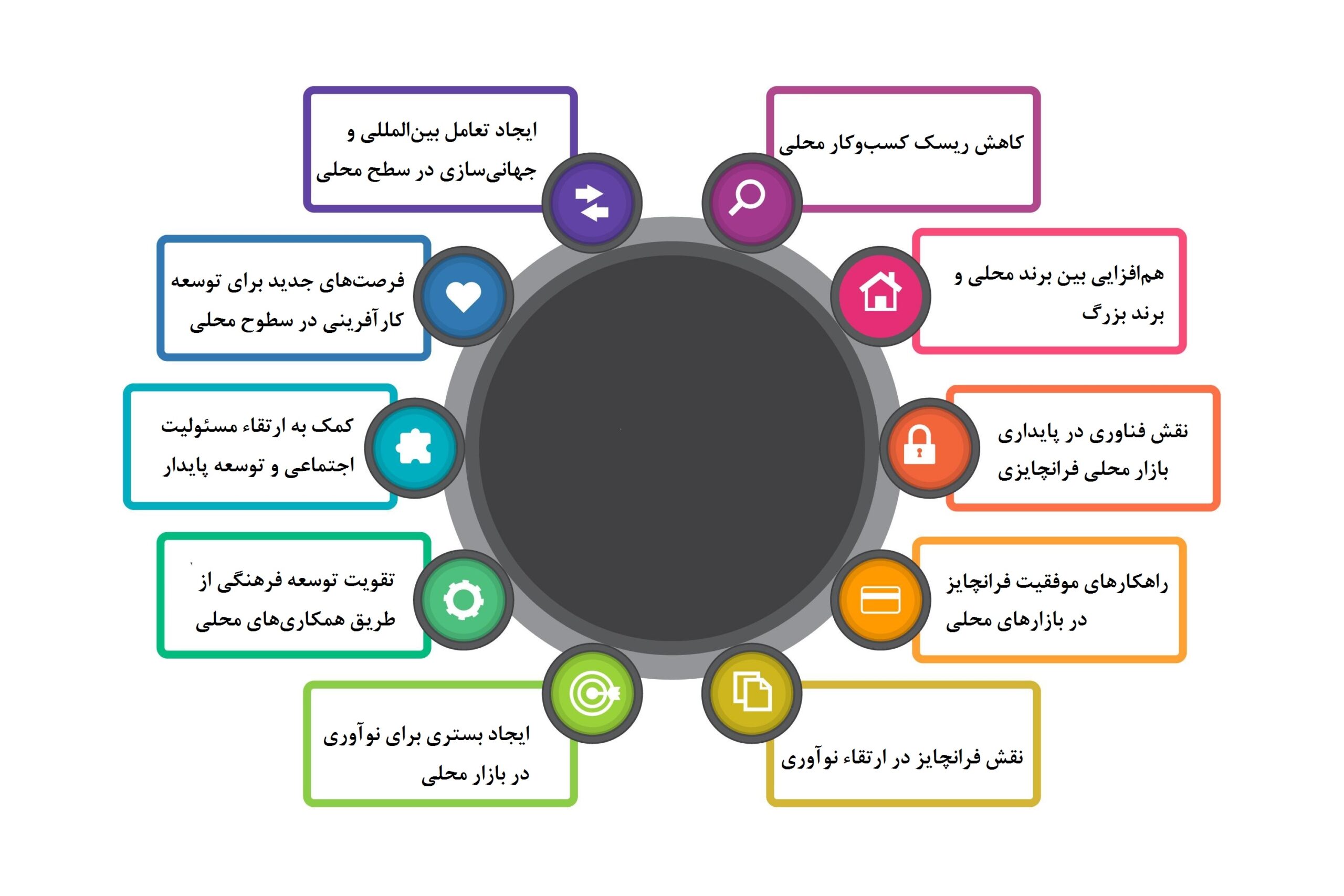 نقش فرانچایز