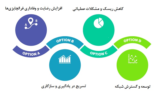 نقش آموزش و پشتیبانی فرانچایزر در رشد کسبوکارهای فرانچایزی