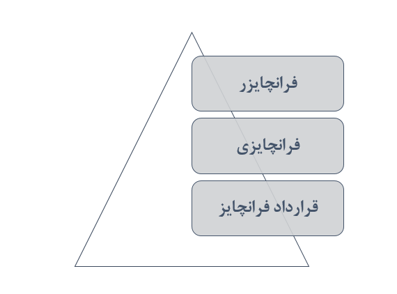 چرا نمایندگی نه اما فرانچایز بله