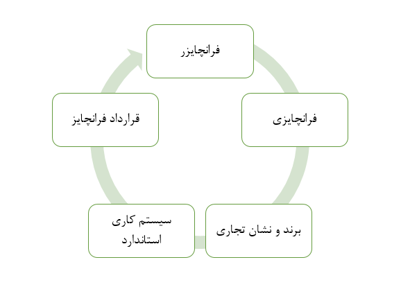 فرانچایز ، انواع، قرارداد و بهترین فرانچایزهای ایران