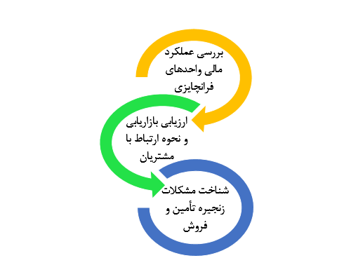 شبکههای فرانچایزی