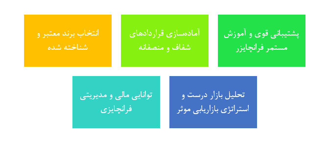 آینده نامعلوم فرانچایز