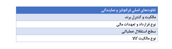 فرانچایز یا حق نمایندگی