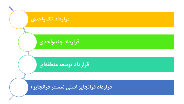 فرانچایز چیست