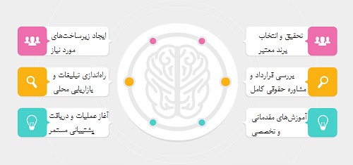 فرانچایز یا لایسنس