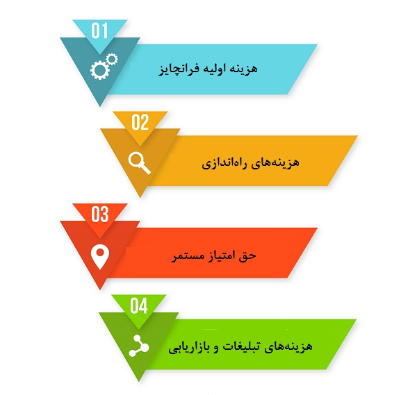 فرانچایز ، انواع، قرارداد و بهترین فرانچایزهای ایران
