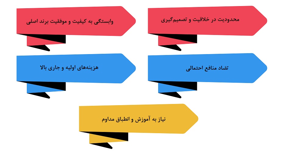نحوه آموزش و پشتیبانی فرانچایزیها
