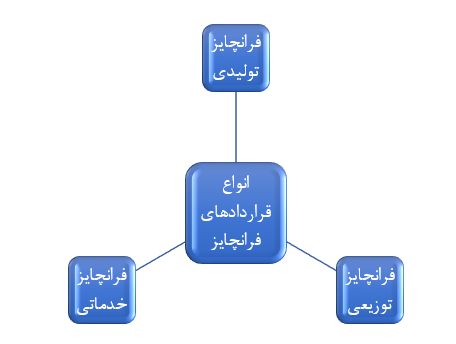 فرانچایز یا حق نمایندگی