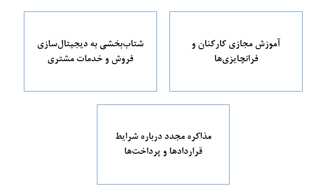 شبکههای فرانچایزی