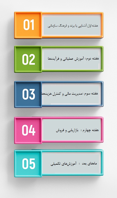 نحوه آموزش و پشتیبانی فرانچایزیها