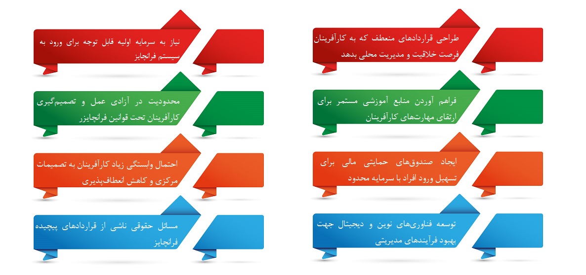 چگونگی فرانچایز