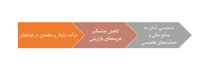 بهترین فرانچایز های ایران کدامند