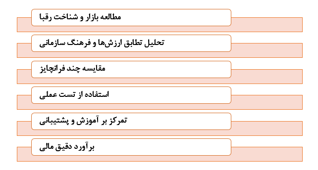 انتخاب فرانچایز برای کسبوکارهای کوچک در ایران و جهان