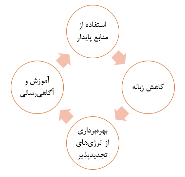 فرانچایزهای سبز