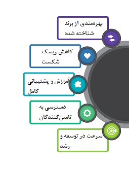 فرانچایز برای کسبوکارهای کوچک