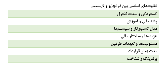 تفاوت‌های فرانچایز با لایسنس