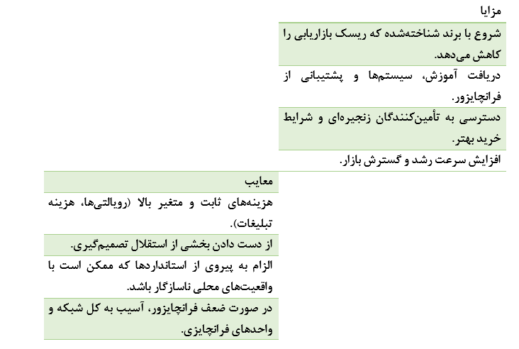 قوانین فرانچایز برای کسبوکارهای کوچک