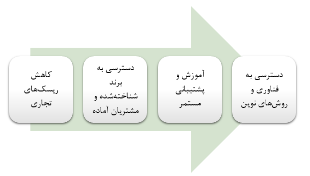 فرانچایز برای کسبوکار کوچک