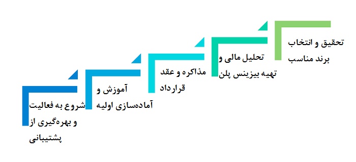 فرانچایز برای کسبوکارهای کوچک