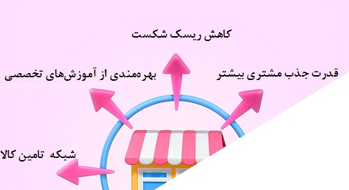 فرانچایز برای کسبوکار کوچک