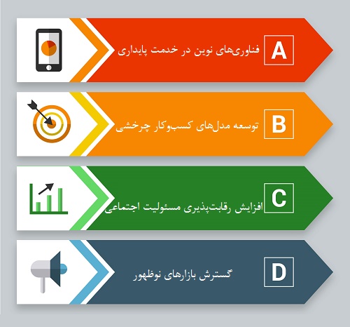 فرانچایزهای سبز و پایدار