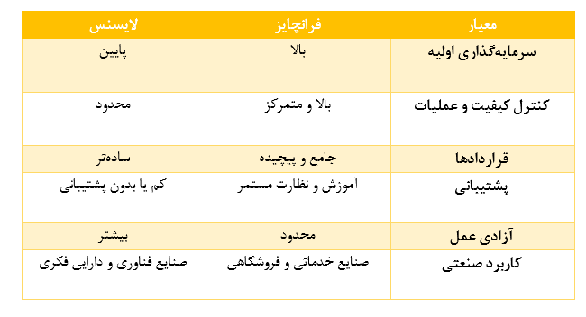 تفاوت‌های فرانچایز با لایسنس