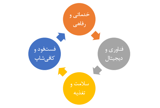 بهترین گزینه سرمایهگذاری فرانچایز سال ۲۰۲۴