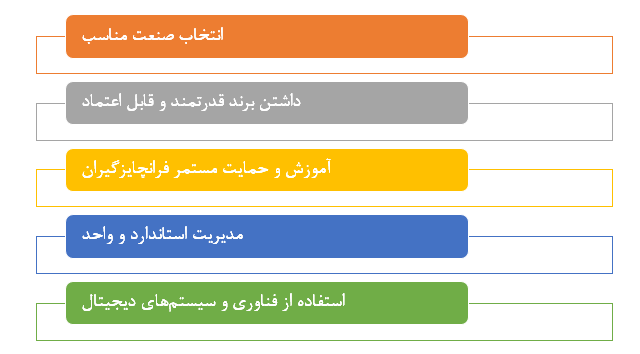 تجربه کارآفرینان موفق در راه‌اندازی فرانچایز در ایران