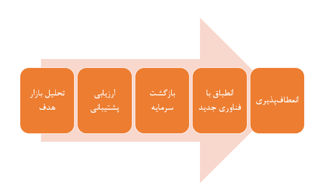 بهترین گزینه سرمایهگذاری فرانچایز سال ۲۰۲۴